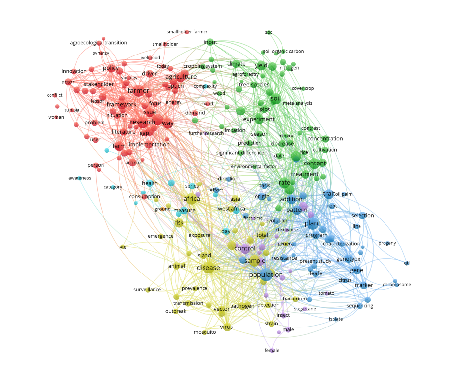 Datavisualisation VOSviewer obtenue à partir d’un corpus de publications d’Agritrop